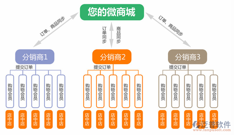 商城系统搭建